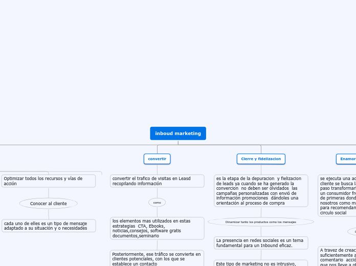 inboud marketing - Mapa Mental