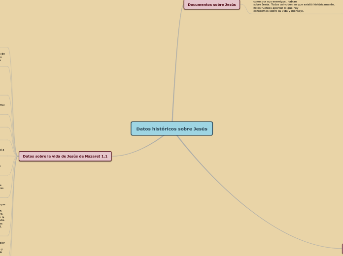 Datos históricos sobre Jesús - Mapa Mental