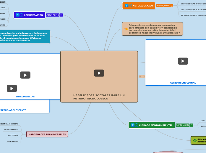 HABILIDADES SOCIALES PARA UN FUTURO TEC...- Mapa Mental