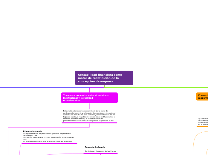 Contabilidad financiera como motor de r...- Mapa Mental
