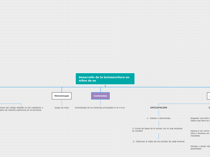 Desarrollo de la lectoescritura en niño...- Mapa Mental
