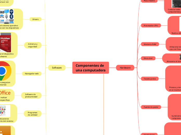 Componentes de
una computadora - Mapa Mental