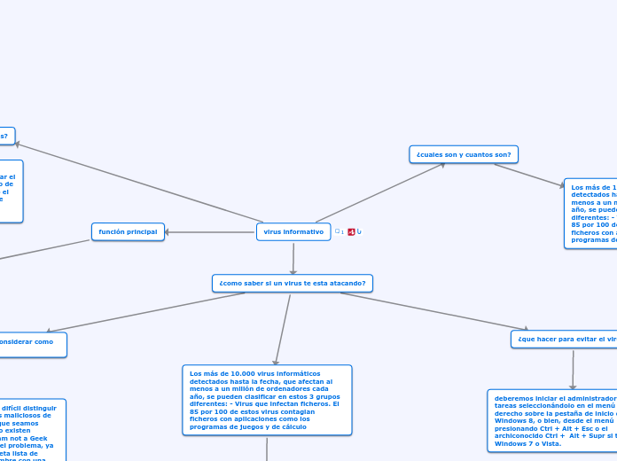 virus informativo - Mapa Mental