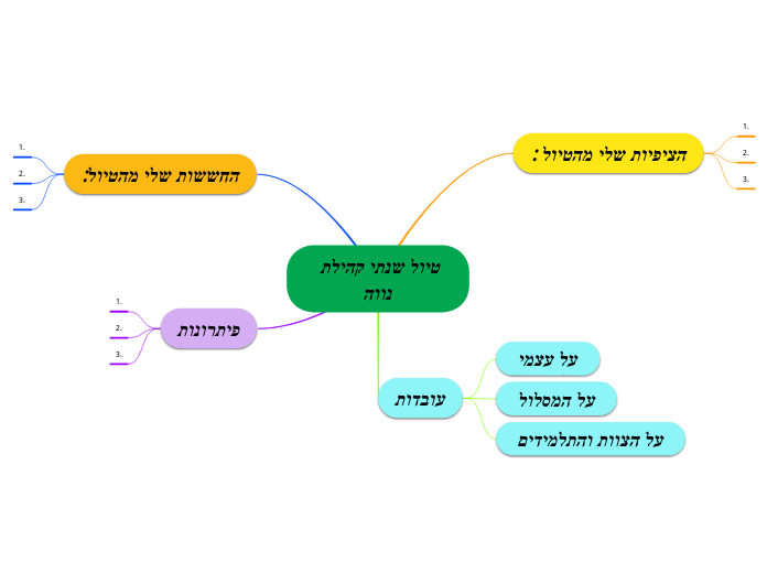טיול שנתי קהילת נווה - Mind Map