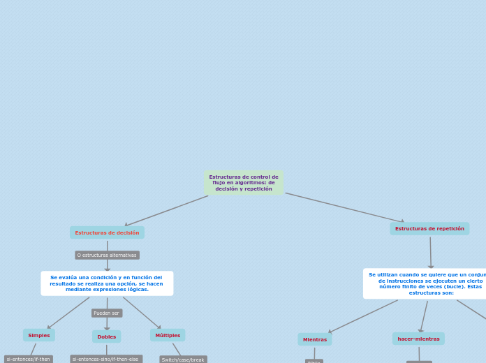 Estructuras de control de
flujo en algo...- Mapa Mental