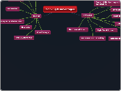 Smoking Disadvantages - Mind Map