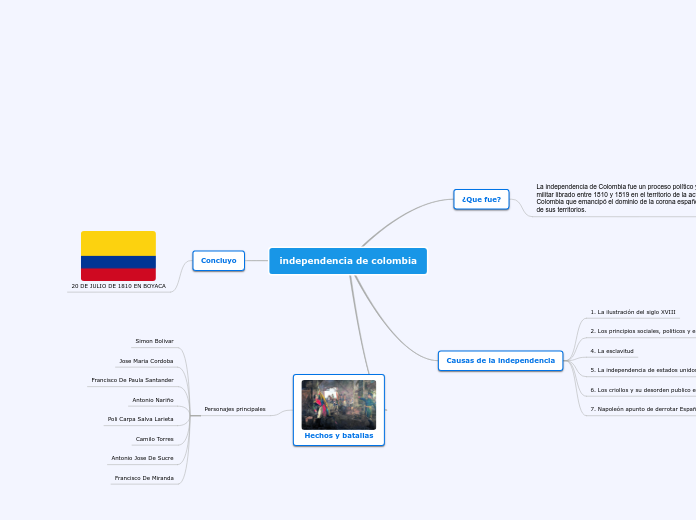 independencia de colombia Mind Map