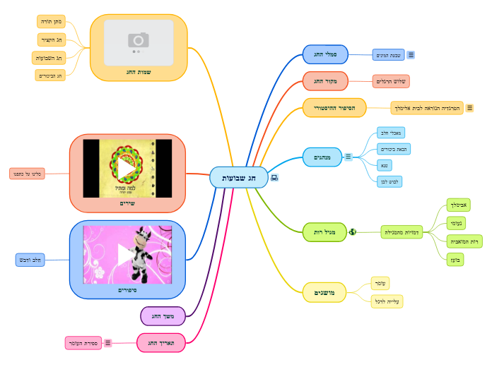 חג שבועות - Mind Map