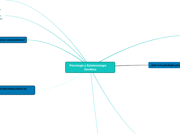 Psicología y Epistemología      Genétic...- Mapa Mental
