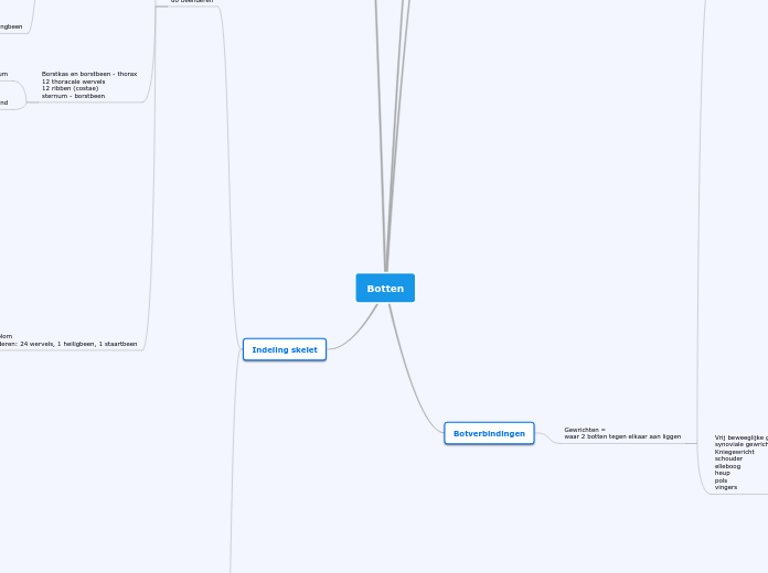Botten - Mindmap