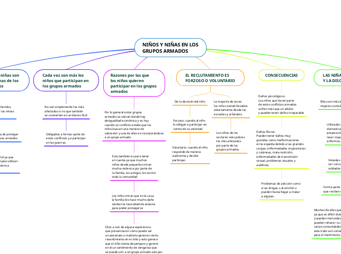 NIÑOS Y NIÑAS EN LOS GRUPOS ARMADOS - Mind Map
