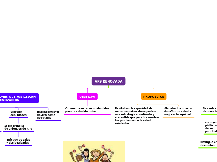 APS RENOVADA - Mapa Mental