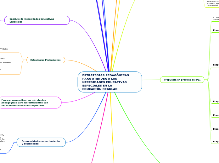 ESTRATEGIAS PEDAGÓGICAS 
PARA ATENDER A...- Mapa Mental