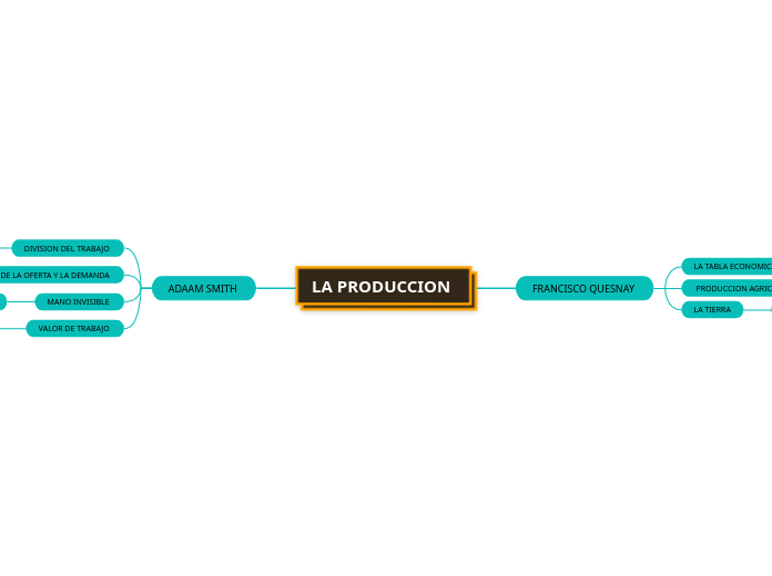 LA PRODUCCION 
