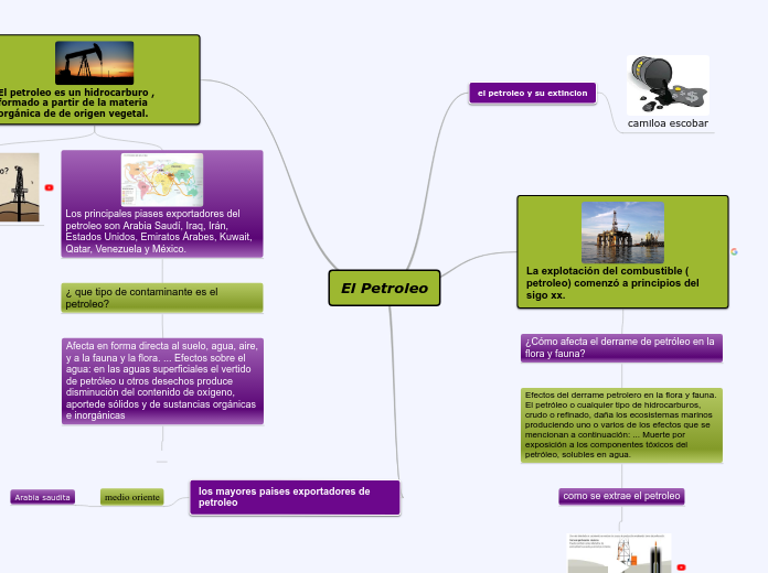 El Petroleo - Mapa Mental