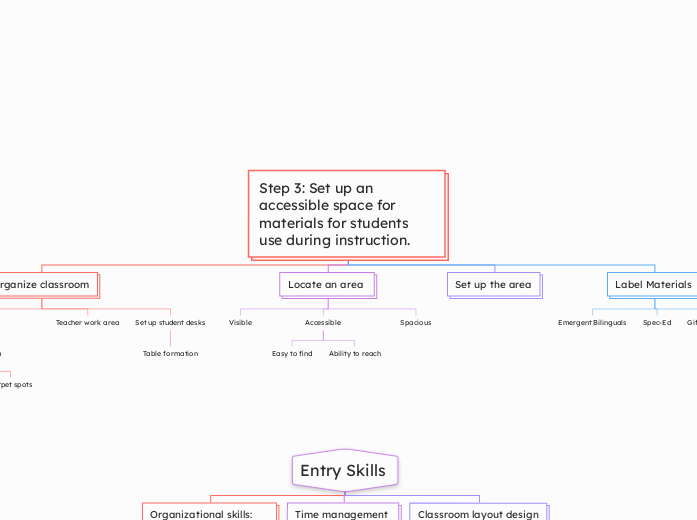 Step 3: Set up an accessible space for mat...- Mind Map
