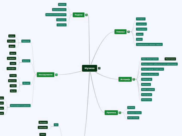 Музика - Mind Map