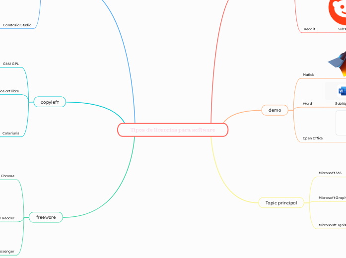 Tipos de licencias para software - Mapa Mental