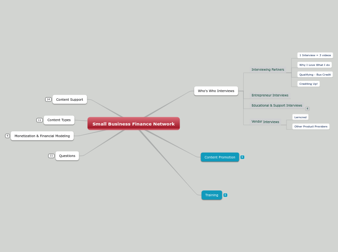 Small Business Finance Network - Mind Map