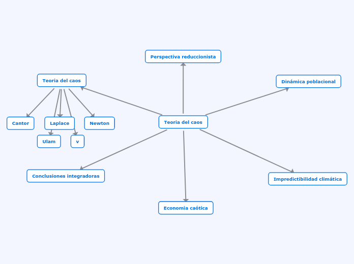 Teoria del caos - Concept Map