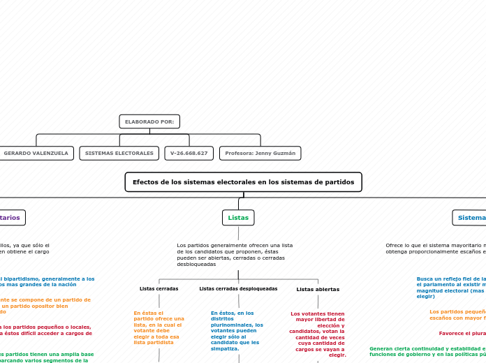 Efectos de los sistemas electorales en ...- Mapa Mental