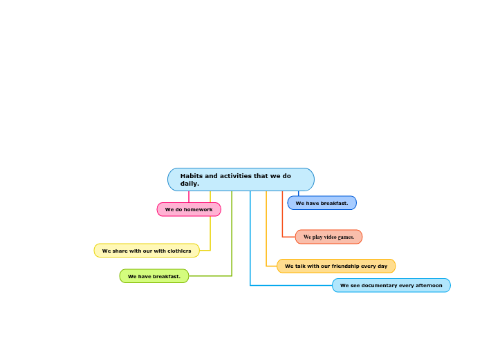 Habits and activities that we do daily. - Mind Map