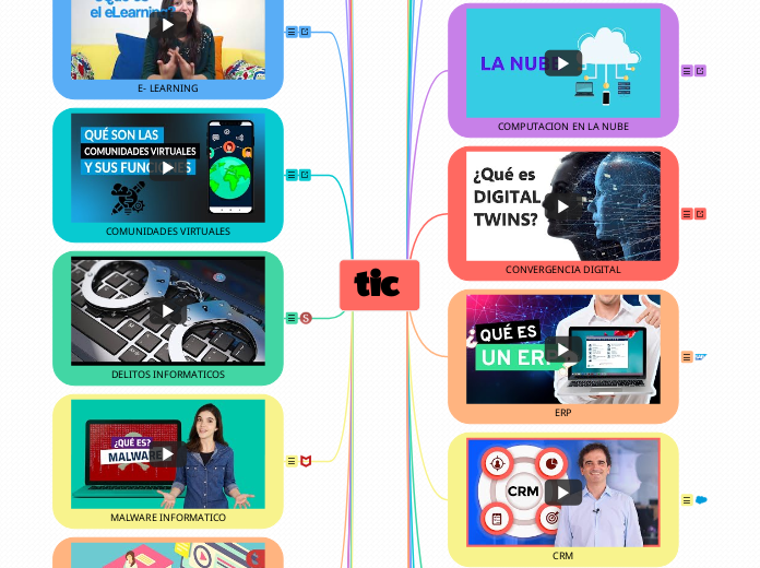 tic - Mind Map