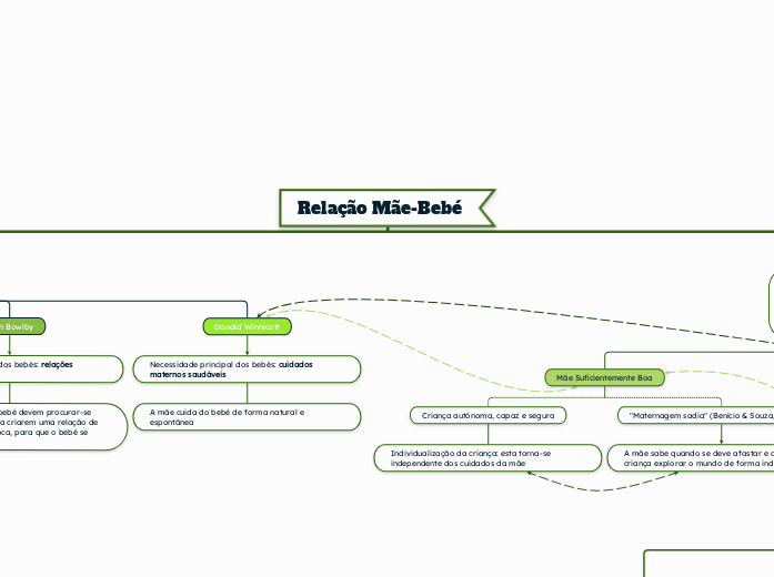 Relação Mãe-Bebé - Mapa Mental