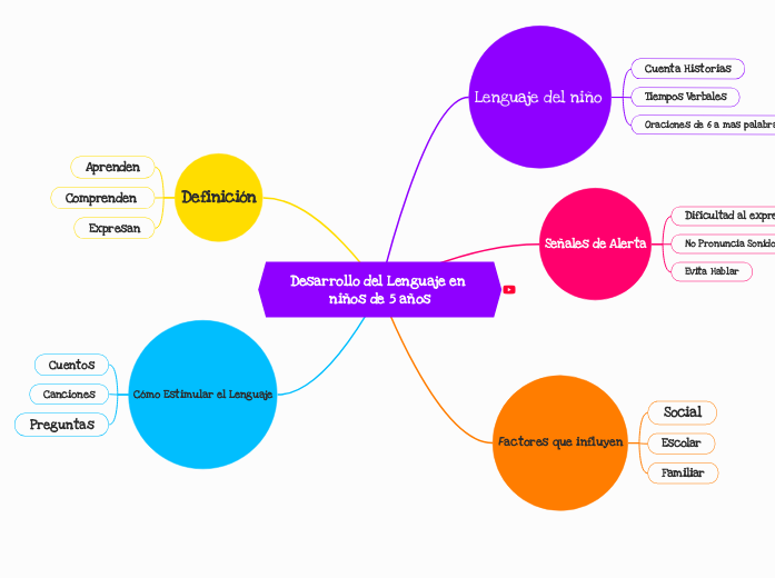 Desarrollo del Lenguaje en niños de 5 años
