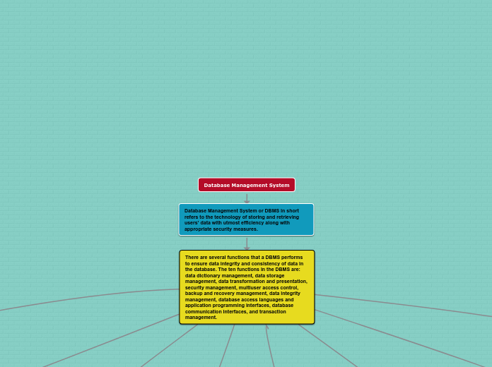 Database Management System - Mind Map