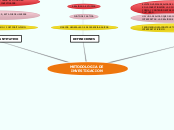 METODOLOGIA DE INVESTIGACION - Mapa Mental