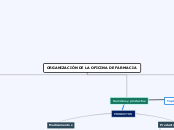 ORGANIZACIÓN DE LA OFICINA DE FARMACIA - Mapa Mental