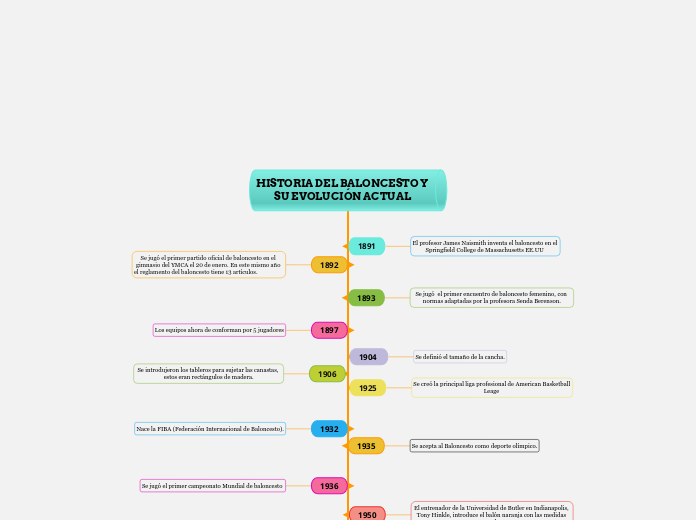 HISTORIA DEL BALONCESTO Y SU EVOLUCIÓN ...- Mapa Mental