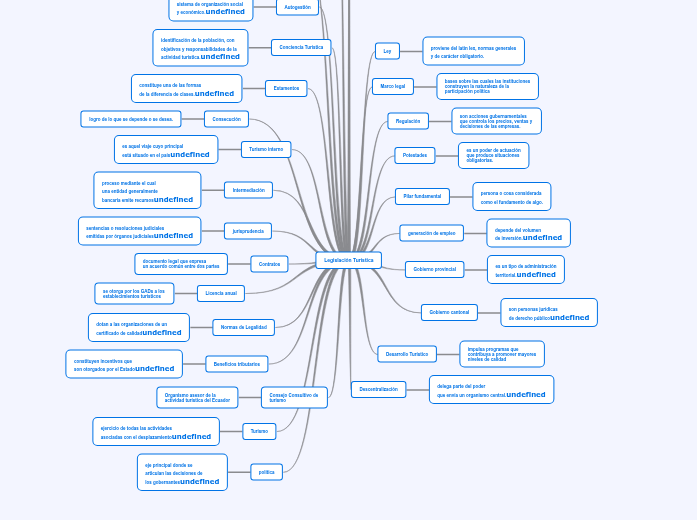 Legislación Turística - Mapa Mental