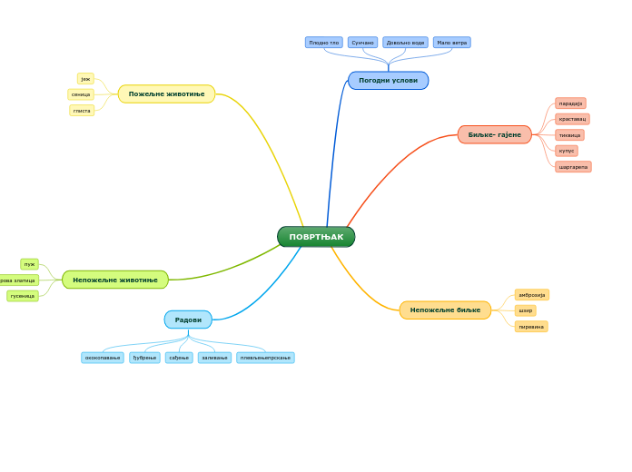 ПОВРТЊАК - Mind Map
