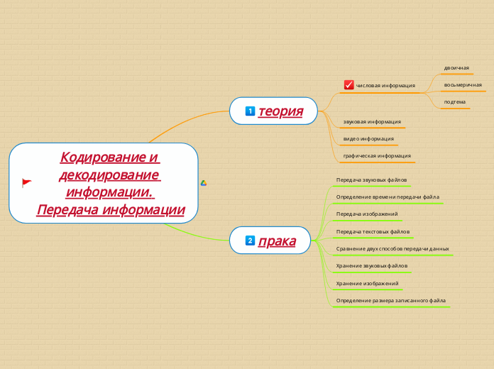 Кодирование и декодирование инфо...- Мыслительная карта