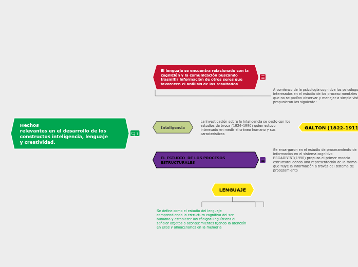 Hechos relevantes en el desarrollo de los...- Mind Map