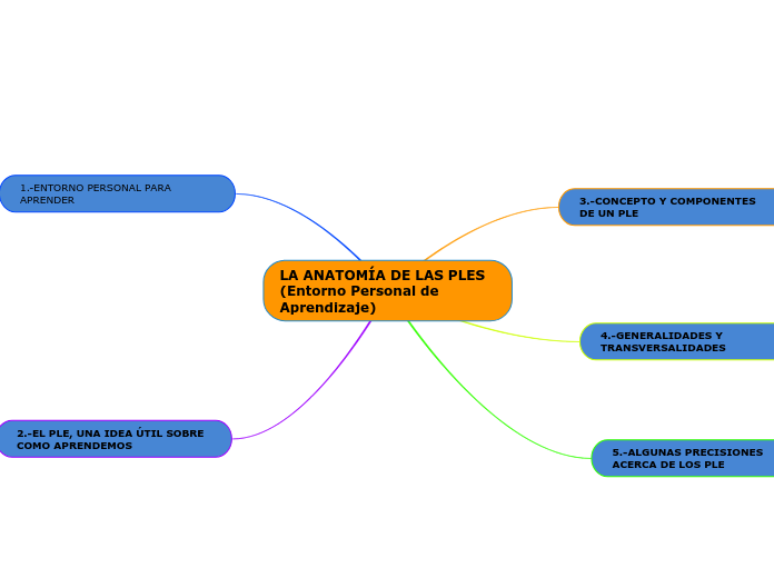 LA ANATOMÍA DE LAS PLES (Entorno Personal de Aprendizaje)