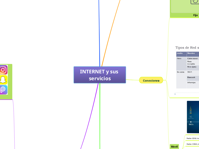 INTERNET y sus servicios - Mind Map