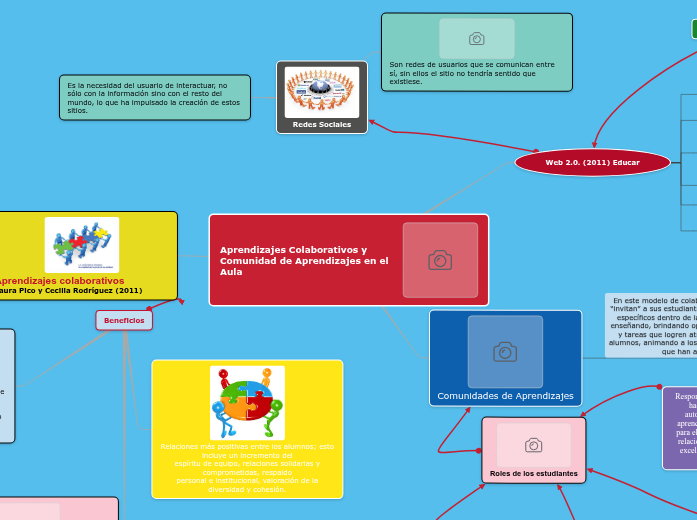 Aprendizajes Colaborativos y Comunidad de ...- Mind Map