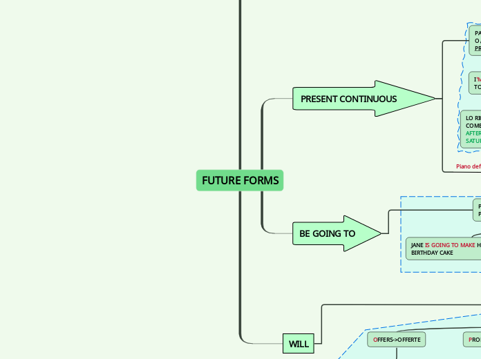 FUTURE FORMS - Mind Map