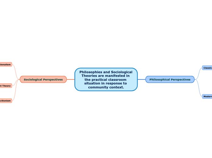 Philosophies and Sociological Theories are...- Mind Map