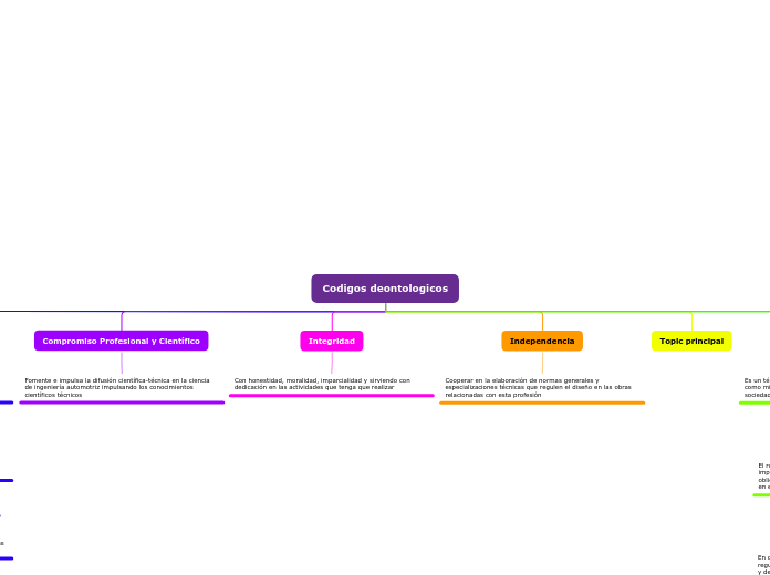 Codigos deontologicos - Mapa Mental