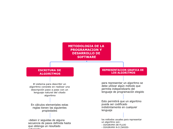 METODOLOGIA DE LA PROGRAMACION Y DESARR...- Mapa Mental