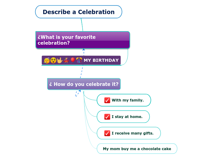 Describe a Celebration - Mind Map