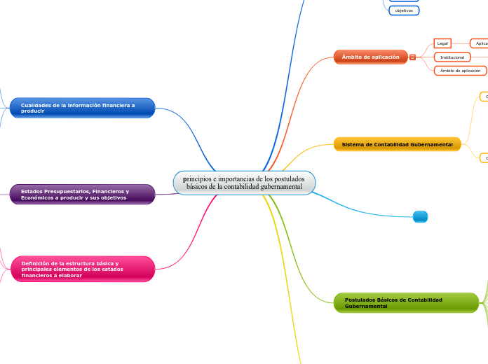 principios e importancias de los postul...- Mapa Mental