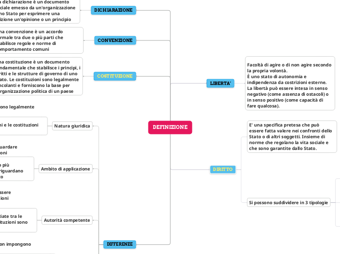 DEFINIZIONE - Mappa Mentale