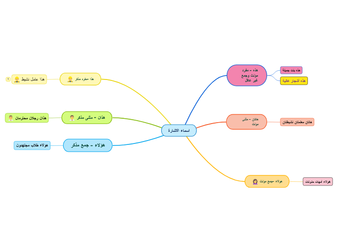 اسماء الاشارة - Mind Map