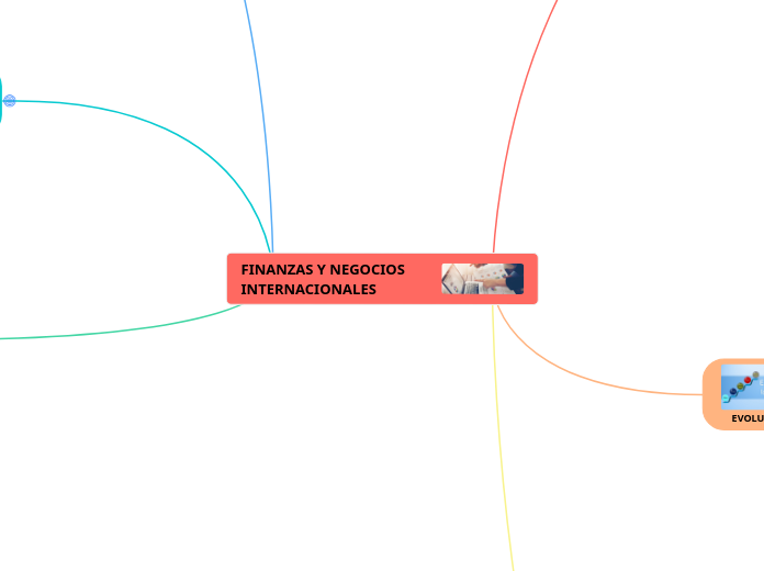 FINANZAS Y NEGOCIOS INTERNACIONALES  - Mapa Mental
