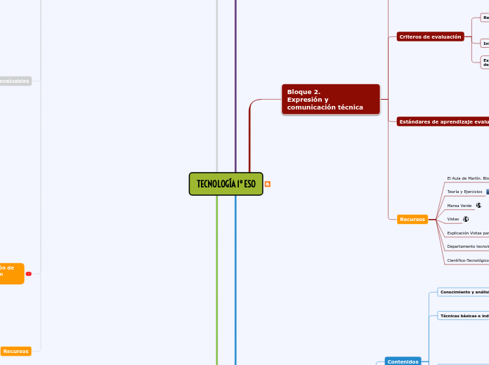 TECNOLOGÍA 1º ESO - Mapa Mental